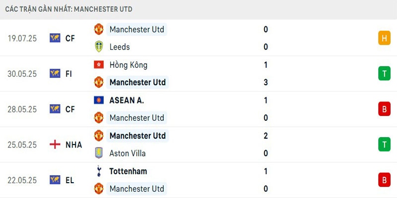 Soi Kèo Man United Vs West Ham 6h00 27/07 - Giao Hữu Câu Lạc Bộ 2 Thành tích của Quỷ đỏ gần đây