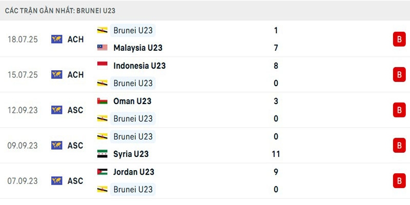 Cập nhật thành tích của U23 Brunei mới nhất