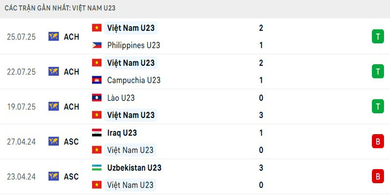 Soi Kèo U23 Việt Nam Vs U23 Indonesia 20h00 29/07 - AFF U23 Championship 2 Thành tích hiện tại của “Binh đoàn Rồng Vàng”