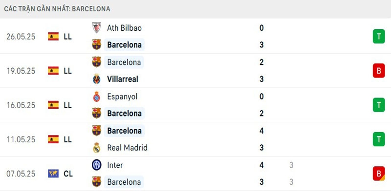 Soi Kèo Vissel Kobe Vs Barcelona 17h00 27/07 - Giao Hữu Câu Lạc Bộ 3 Thành tích Barcelona gần đây