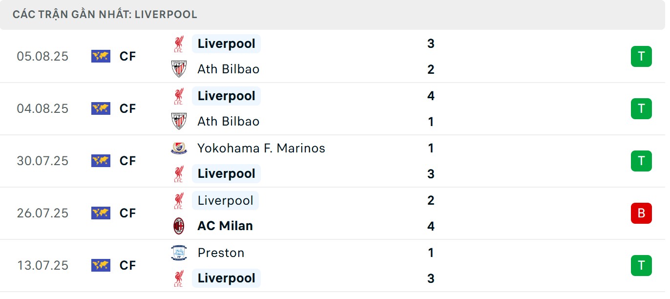 Phong độ gần đây của The Kop