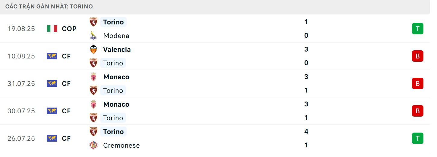 Soi Kèo Inter Milan Vs Torino 01h45 26/08 - Vòng 1 Serie A 3 Thành tích gần đây của đội khách