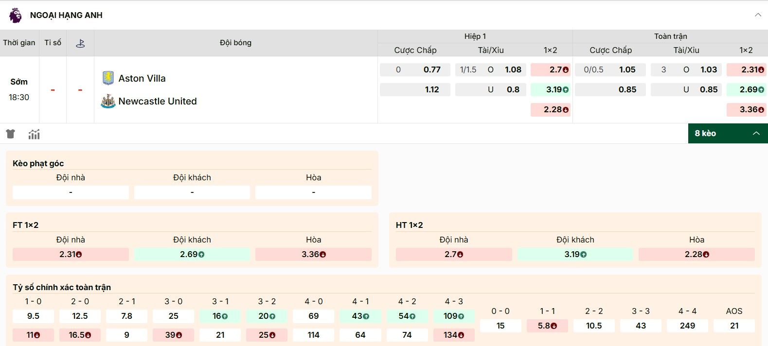 Thông tin kèo trận cầu Aston Villa vs Newcastle mới nhất