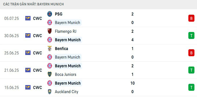 Soi Kèo Bayern Munich Vs Lyon 20h30 02/08 - Giao Hữu Câu Lạc Bộ 2 Thành tích gần nhất của Hùm xám