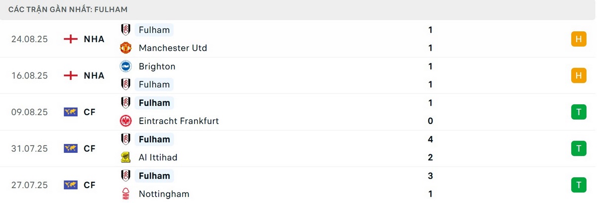 Thành tích thi đấu mới đây của Fulham