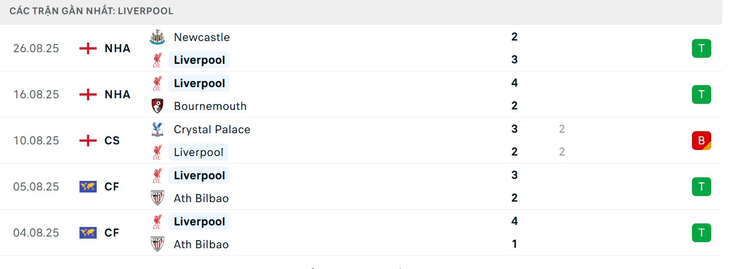 Soi Kèo Liverpool Vs Arsenal 22h30 31/08 - Vòng 3 Ngoại hạng Anh 2 Sự thăng hoa của ĐKVĐ Premier League