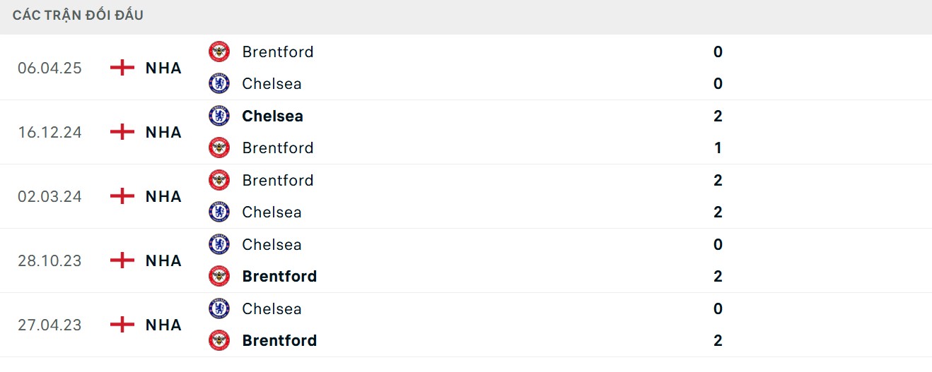 Bầy ong có thành tích thi đấu tốt hơn