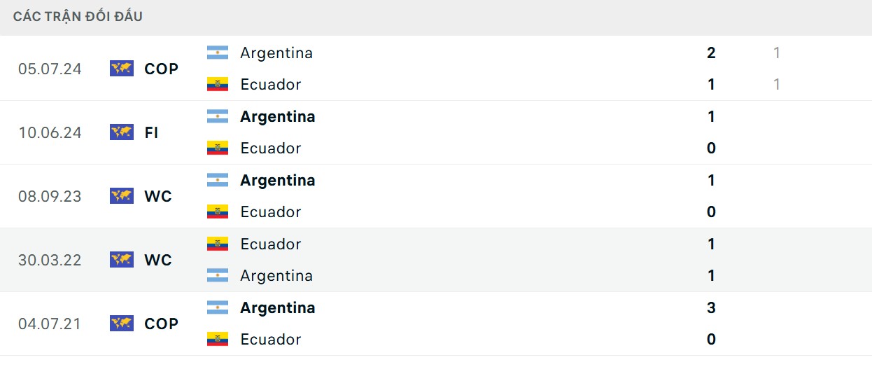 Đội bóng xứ Tango có thành tích áp đảo hơn