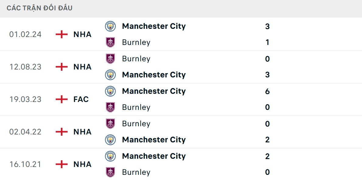 Man City toàn thắng trước Burnley