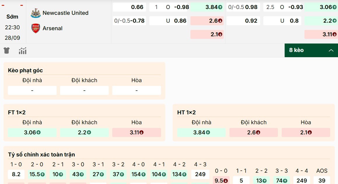 Soi Kèo Newcastle Vs Arsenal 22h30 28/9 - Vòng 6 Ngoại Hạng Anh 1 Điểm qua các mã kèo hot nhất trận đấu ngày 28/9