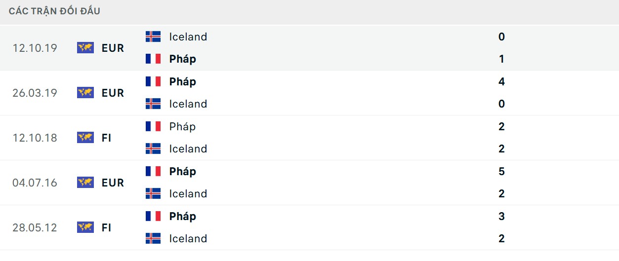 Soi Kèo Pháp Vs Iceland 01h45 10/09 - Vòng Loại World Cup 2026 2 Les Bleus có lịch sử đối đầu áp đảo