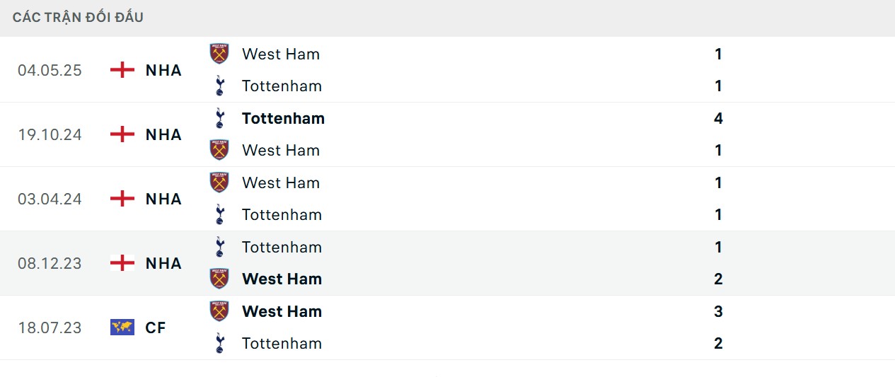 Soi Kèo West Ham United Vs Tottenham 23h30 13/09 - Vòng 4 Ngoại Hạng Anh 2 “Gà trống” lép vế hơn đối thủ trong các trận đối đầu gần đây