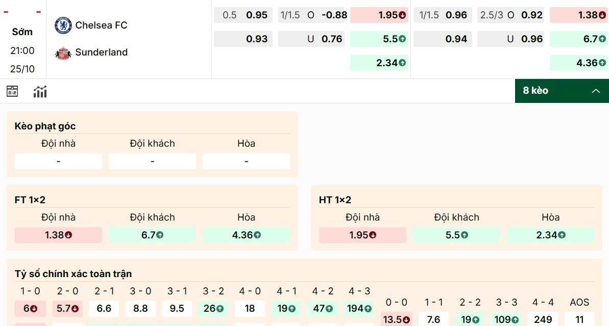 Các mã kèo Chelsea vs Sunderland đặc biệt nhất