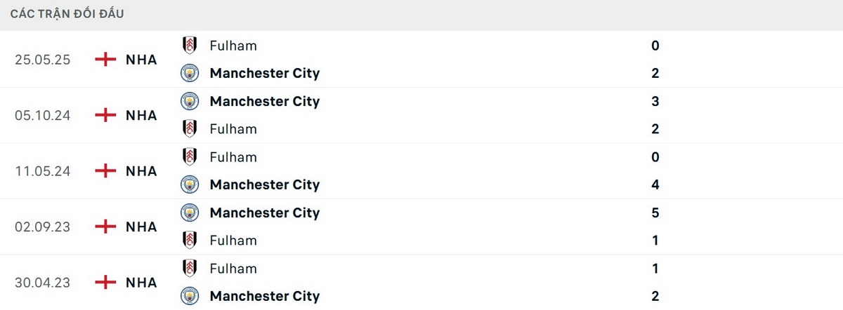 Lịch sử đối đầu ủng hộ tuyệt đối cho Man City