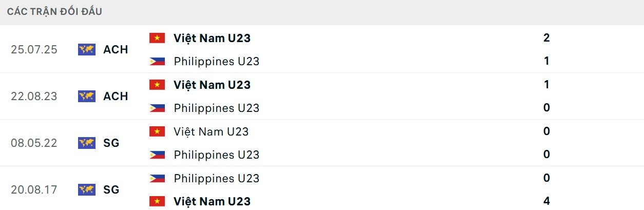 Việt Nam áp đảo về phương diện kết quả đối đầu