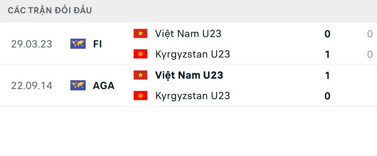 Soi Kèo U23 Kyrgyzstan Vs U23 Việt Nam 21h00 09/01 - VCK U23 Châu Á 2026 2 Kết quả đối đầu phần nào ủng hộ cho U23 Việt Nam